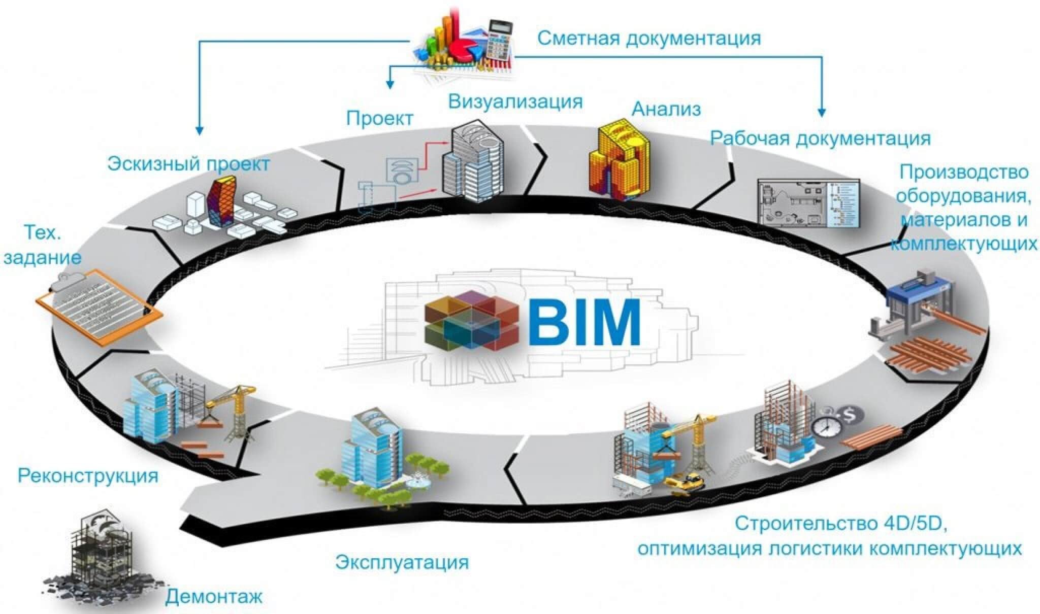Управление жизненным циклом данных. Жизненный цикл BIM модели. Жизненный цикл здания BIM. Технологии информационного моделирования BIM. BIM-технологии в управлении строительными проектами.