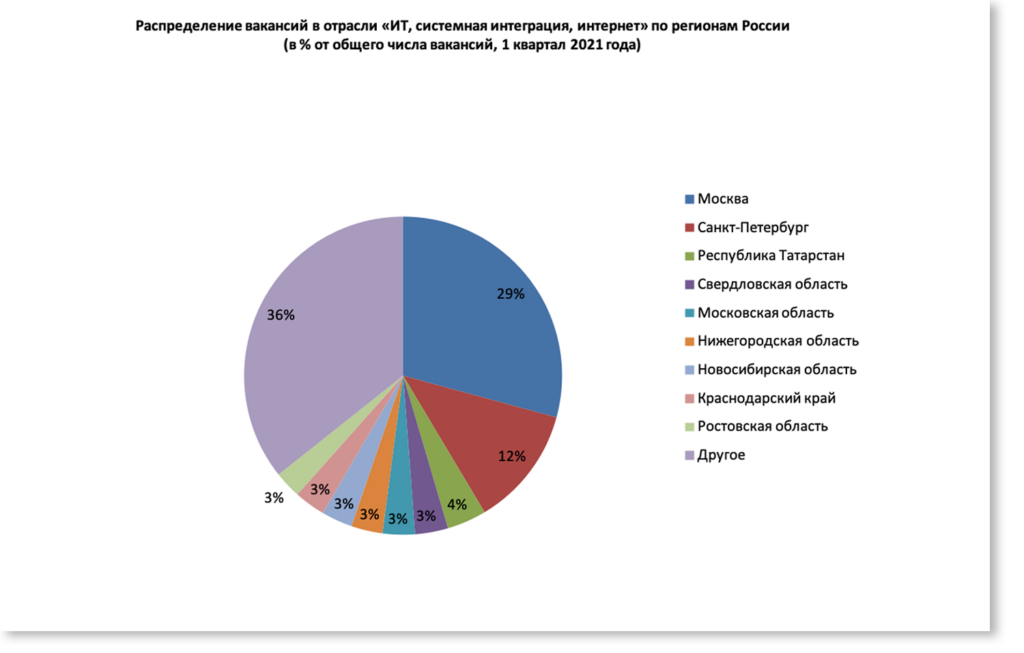 Распределение вакансий в ИТ отрасли в РФ на 1 квартал 2021 года
