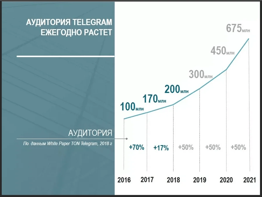 По данным статистики, количество активных пользователей Telegram продолжает расти, уже превышая 675 миллионов человек.