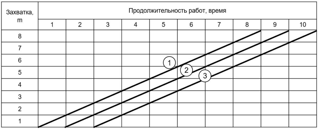 Пример циклограммы потока для трёх бригад
